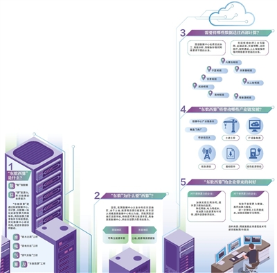 运营商竞逐“双碳”算力网络，“东数西算”如何平衡数据中心产能？