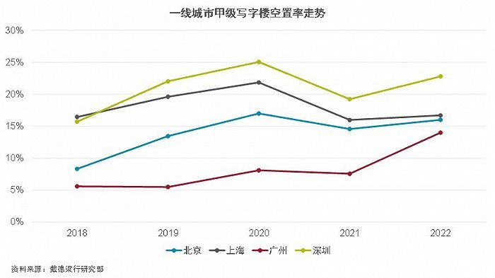 净增租赁面积下降，广深写字楼空置率再度上升