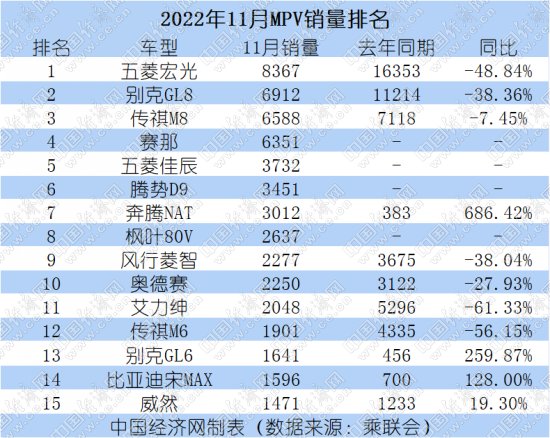 11月MPV整体偏弱 腾势D9强势登榜