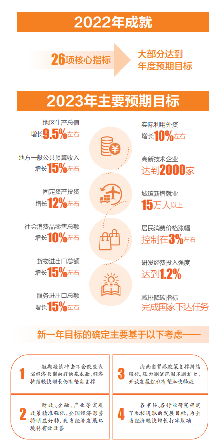 2023年海南目标怎么定？基于哪些考虑？解读来了→