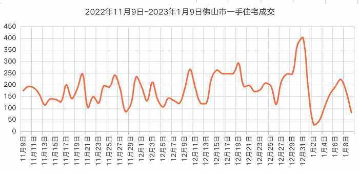 限购取消满月，佛山楼市回暖，新房成交上涨超40%