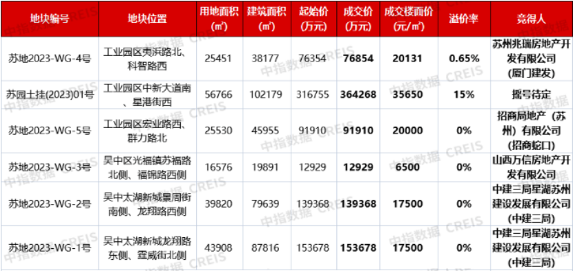 苏州首批集中供地收官，6宗宅地收金83.9亿元