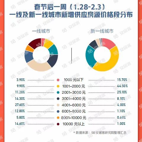 重点城市春节后一周租房热度环比翻倍，超八成意向人群选择整租