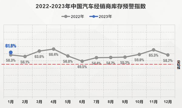 流通协会:1月乘用车销量约140万辆，车市正加速回暖