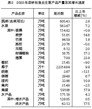 2022年海南省国民经济和社会发展统计公报