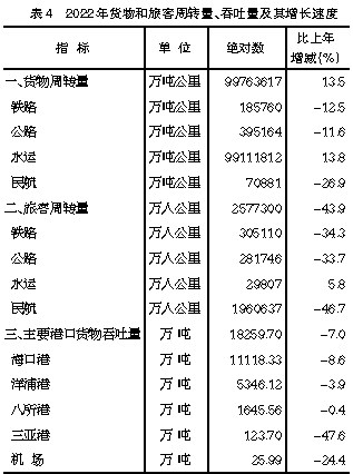 2022年海南省国民经济和社会发展统计公报