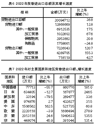 2022年海南省国民经济和社会发展统计公报