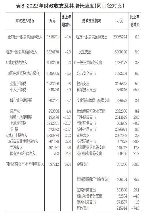 2022年海南省国民经济和社会发展统计公报