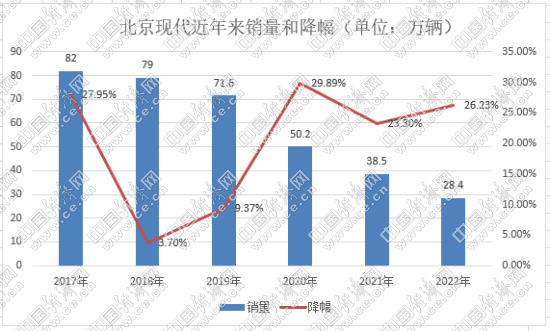 从“现代速度”到“六连降” 北京现代转型前路漫漫