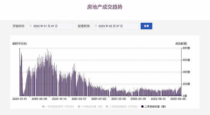 深圳二手房成交量连涨四周，但离完全复苏还有一定距离