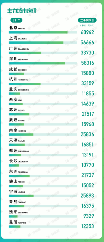 机构：2月65城找房热度明显升温，二手房新增挂牌量大幅增加