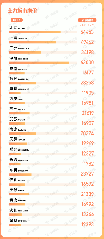 机构：2月65城找房热度明显升温，二手房新增挂牌量大幅增加