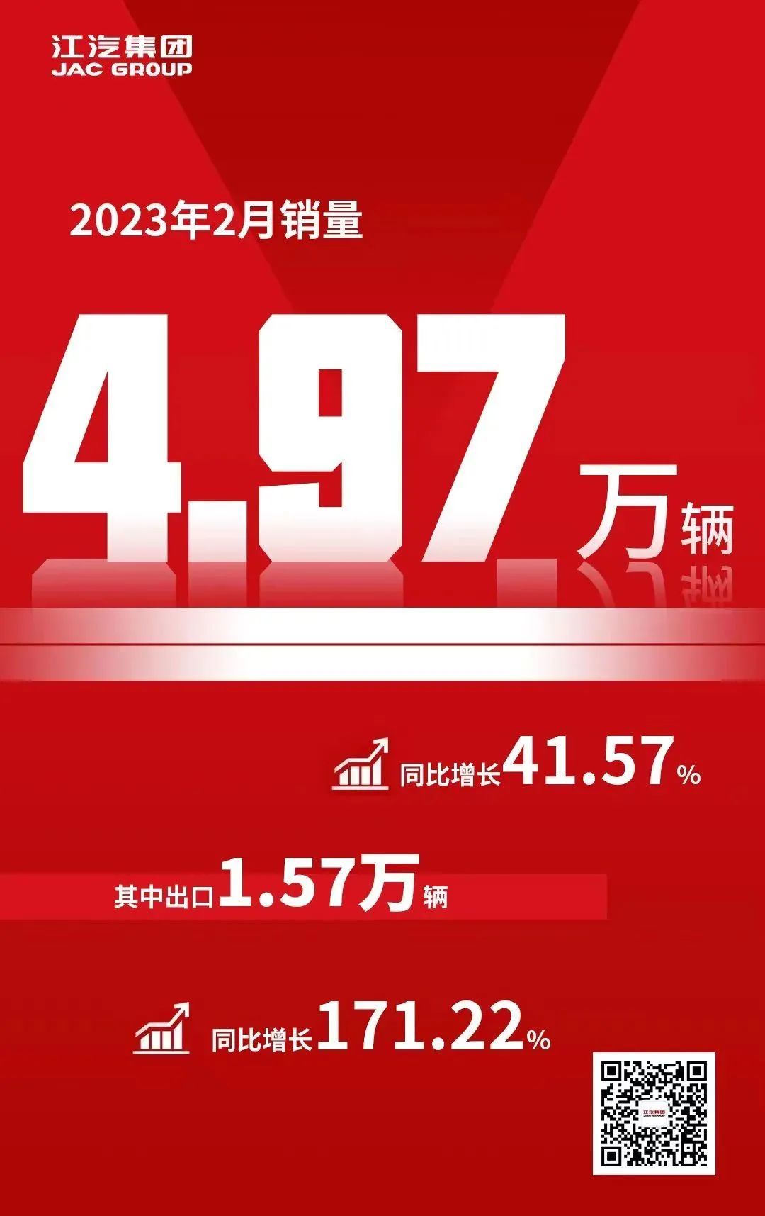 同比环比双增长，江汽集团2月销量4.97万辆