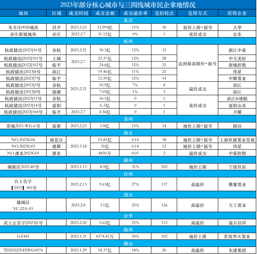 核心城市土拍热度回升，民营房企又开始频繁出手了