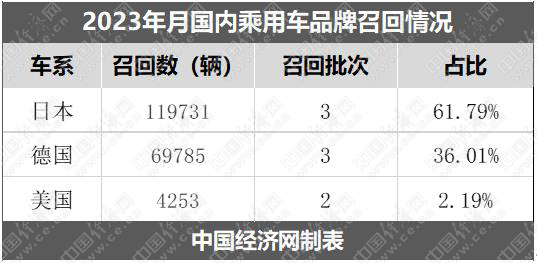 3月乘用车召回19.38万辆，保时捷超前两年总和