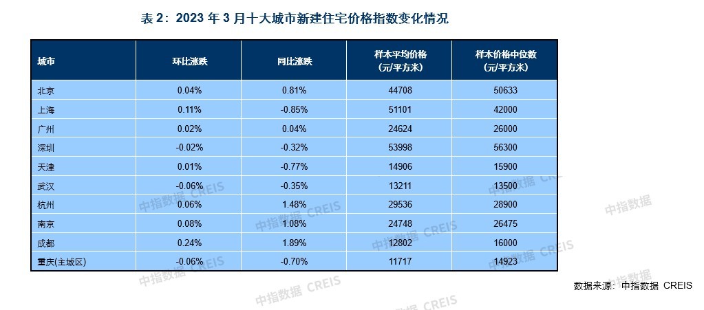 3月百城二手住宅价格环比下跌：二手房挂牌量增加，业主“以价换量”