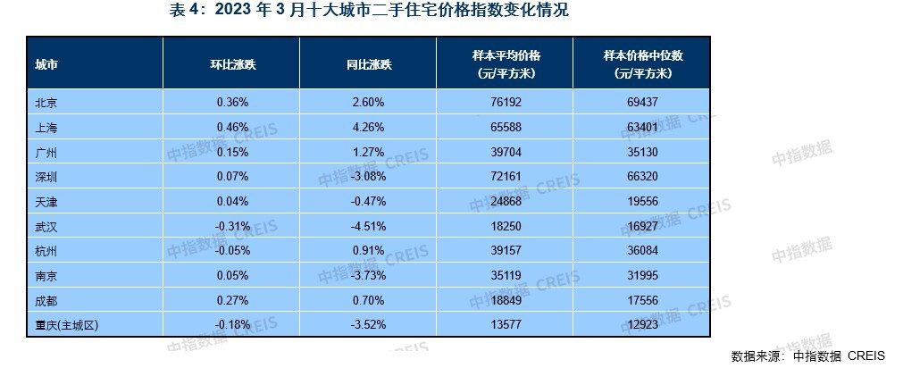 3月百城二手住宅价格环比下跌：二手房挂牌量增加，业主“以价换量”