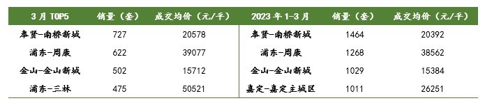 3月上海二手房成交套数达20个月新高：挂牌量充足，价格稳定