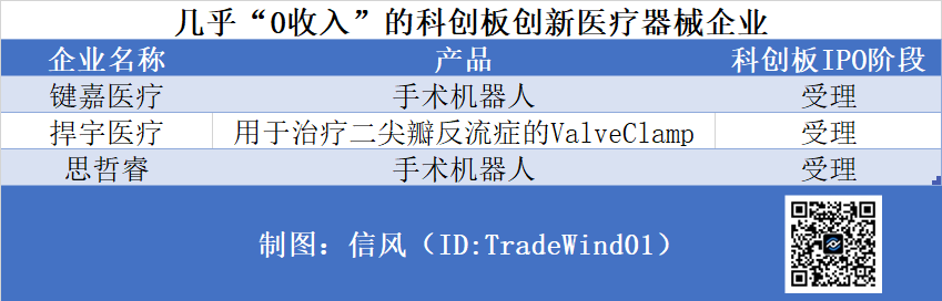 A股有望再添手术机器人公司？键嘉医疗几乎零收入冲击科创板IPO