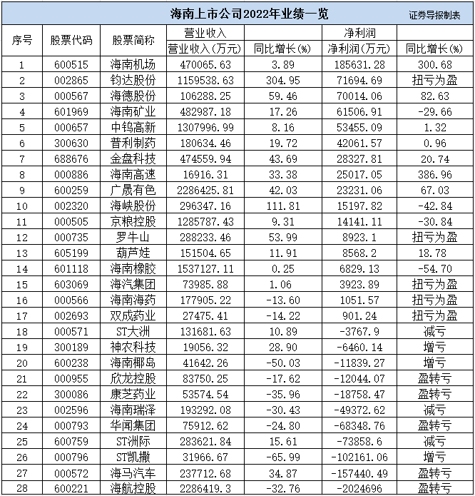 1376亿元！海南上市公司晒成绩单