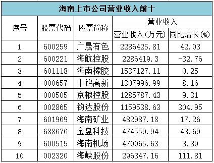 1376亿元！海南上市公司晒成绩单