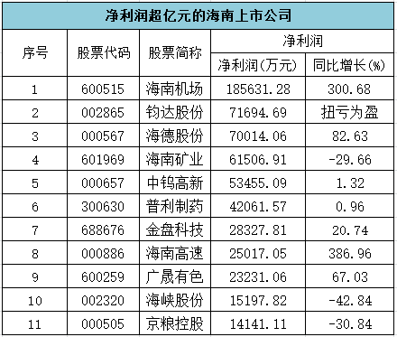 1376亿元！海南上市公司晒成绩单