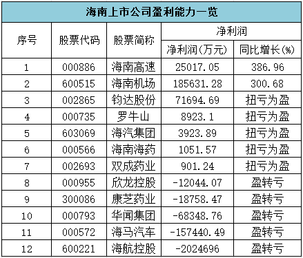 1376亿元！海南上市公司晒成绩单