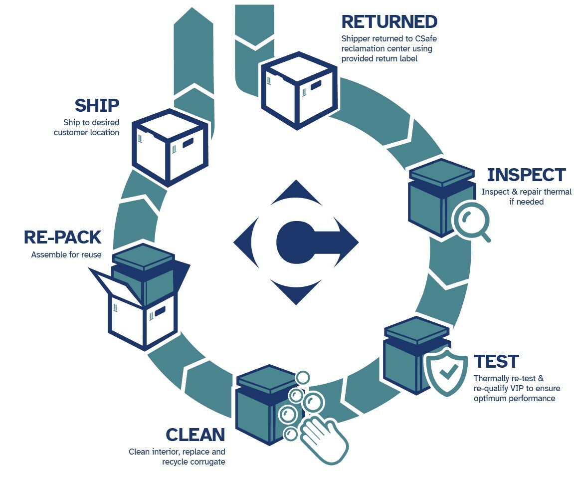 CSafe 为 Vyjuvek 基因治疗提供可持续的热保护