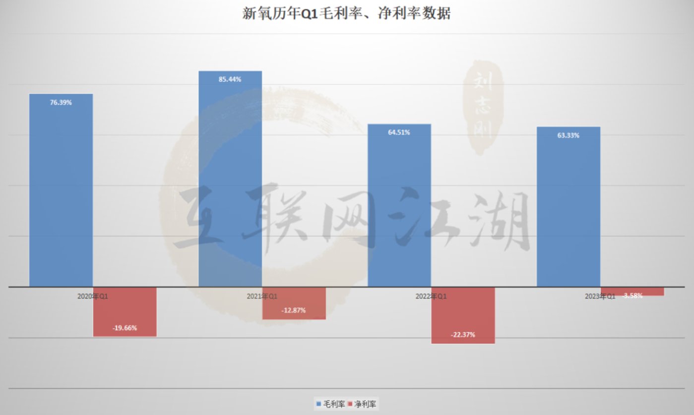 新氧Q1财报，能否缓解医美产业“缺氧”症状