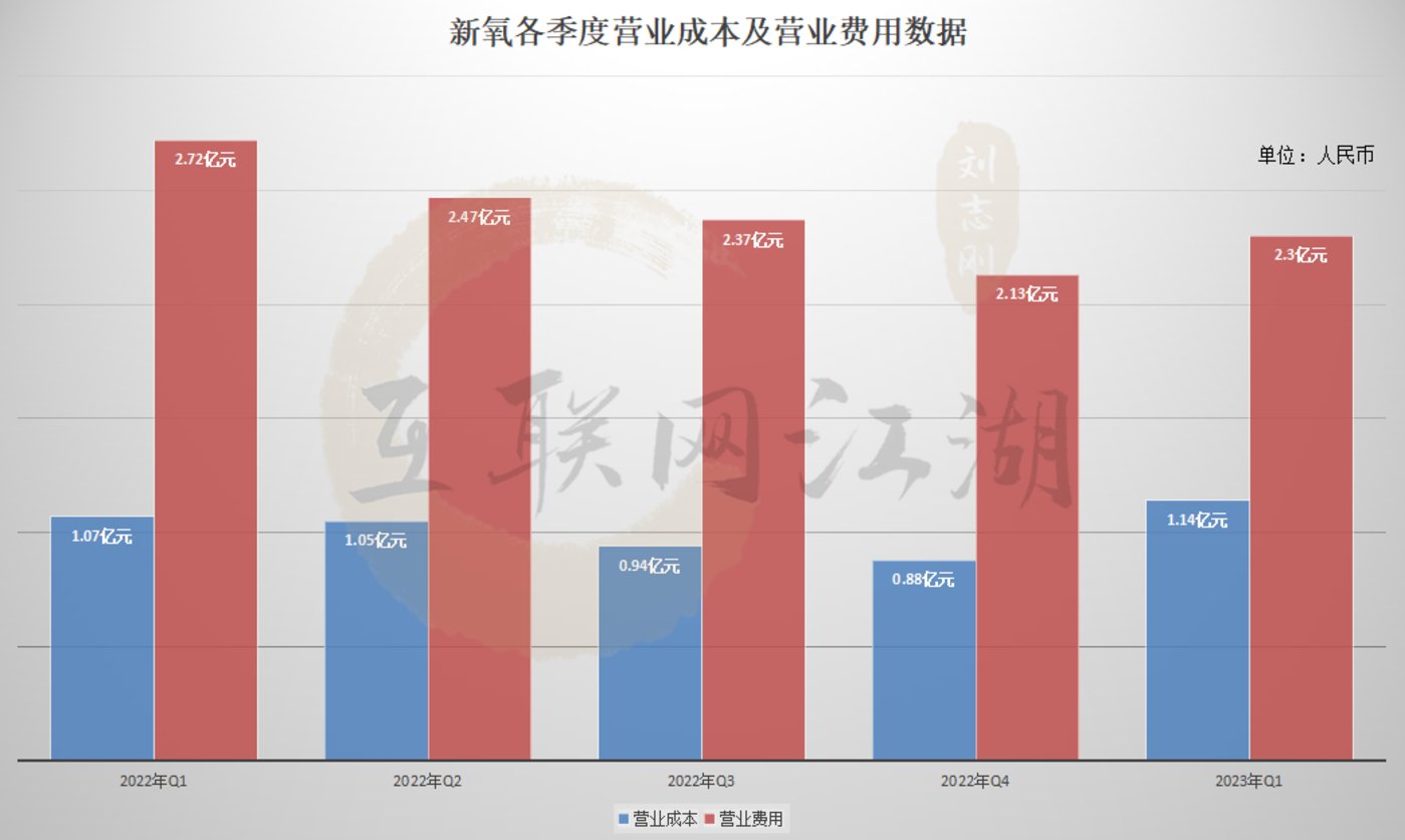 新氧Q1财报，能否缓解医美产业“缺氧”症状