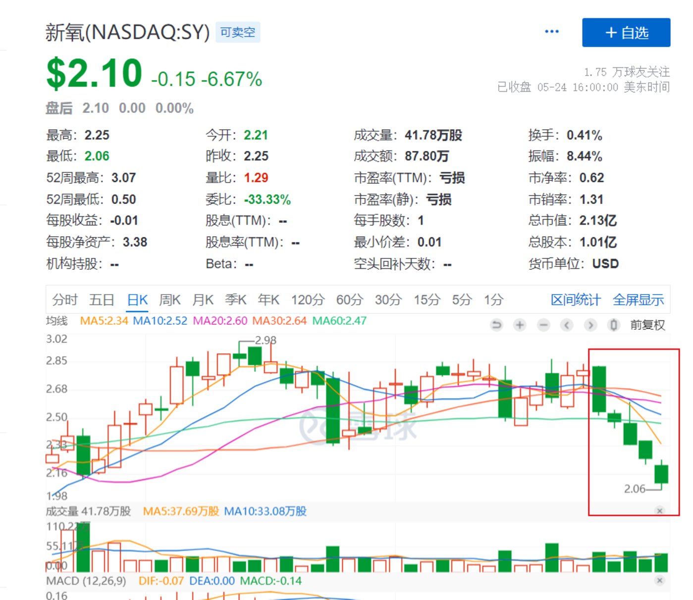 新氧Q1财报，能否缓解医美产业“缺氧”症状