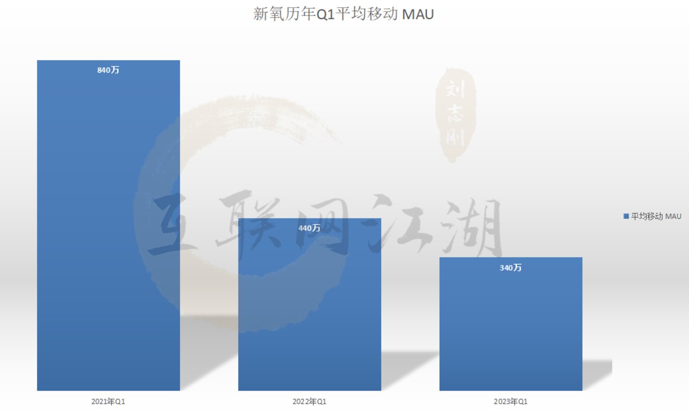 新氧Q1财报，能否缓解医美产业“缺氧”症状