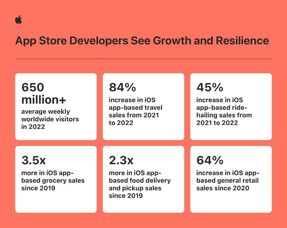 苹果：2022 年 App Store 开发者创下 1.1 万亿美元营业与销售额