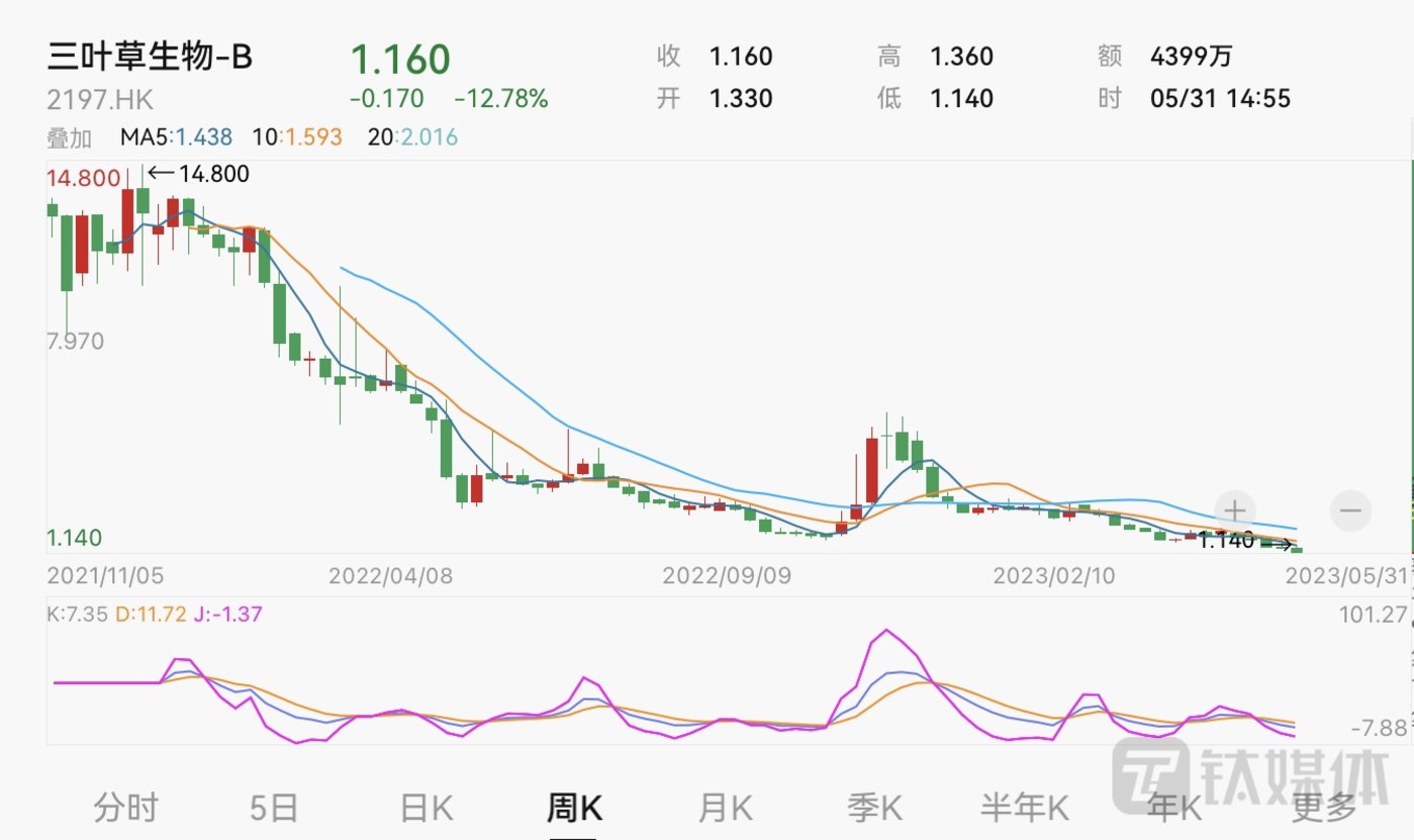 三叶草生物-B跌近9%创上市新低，新冠业务遇冷、或被剔除出港股通