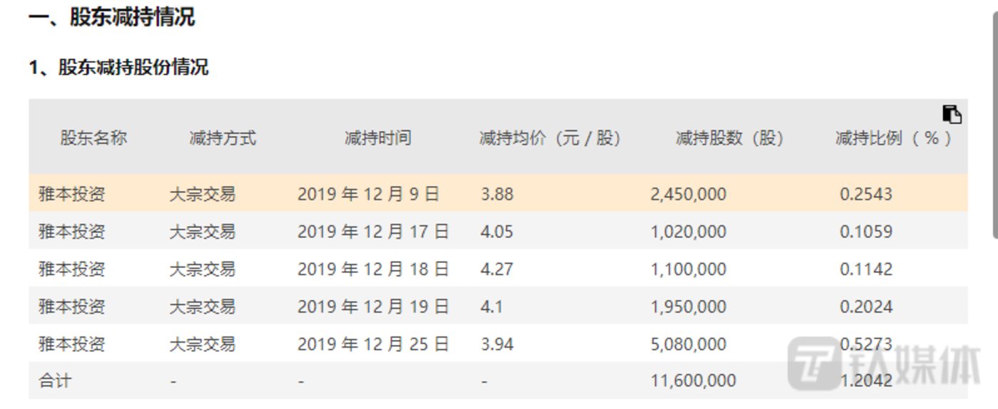 控股股东减持计划重挫股价，雅本化学业绩未涨概念先行的套路玩不通了？