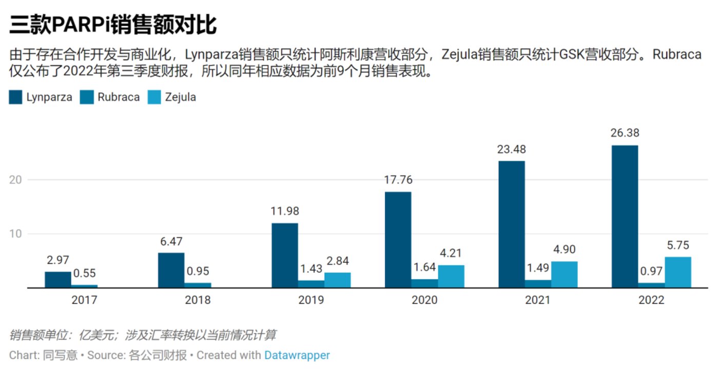 被FDA抛弃的百亿市值Biotech：成也PARPi，败也PARPi