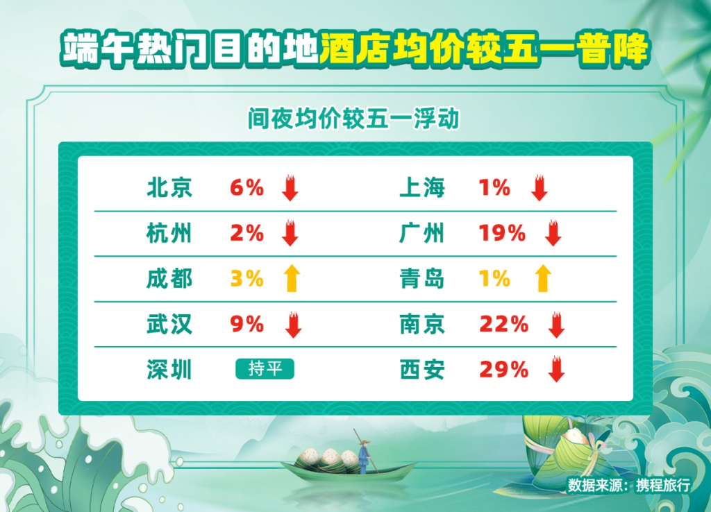 蜈支洲岛、亚龙湾森林公园、西岛、南山旅游区、天涯海角等海南多个景点成全国热门景区