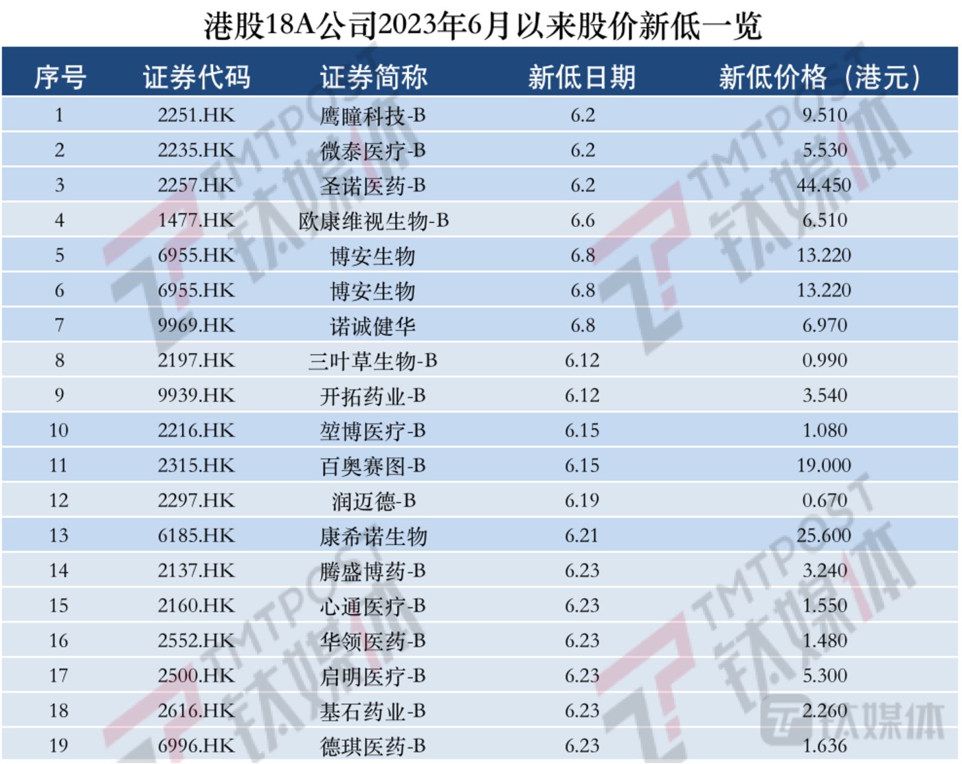 钛媒体App制图，数据来源：富途