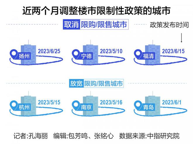 楼市松绑“双限”，更多城市“等风来”