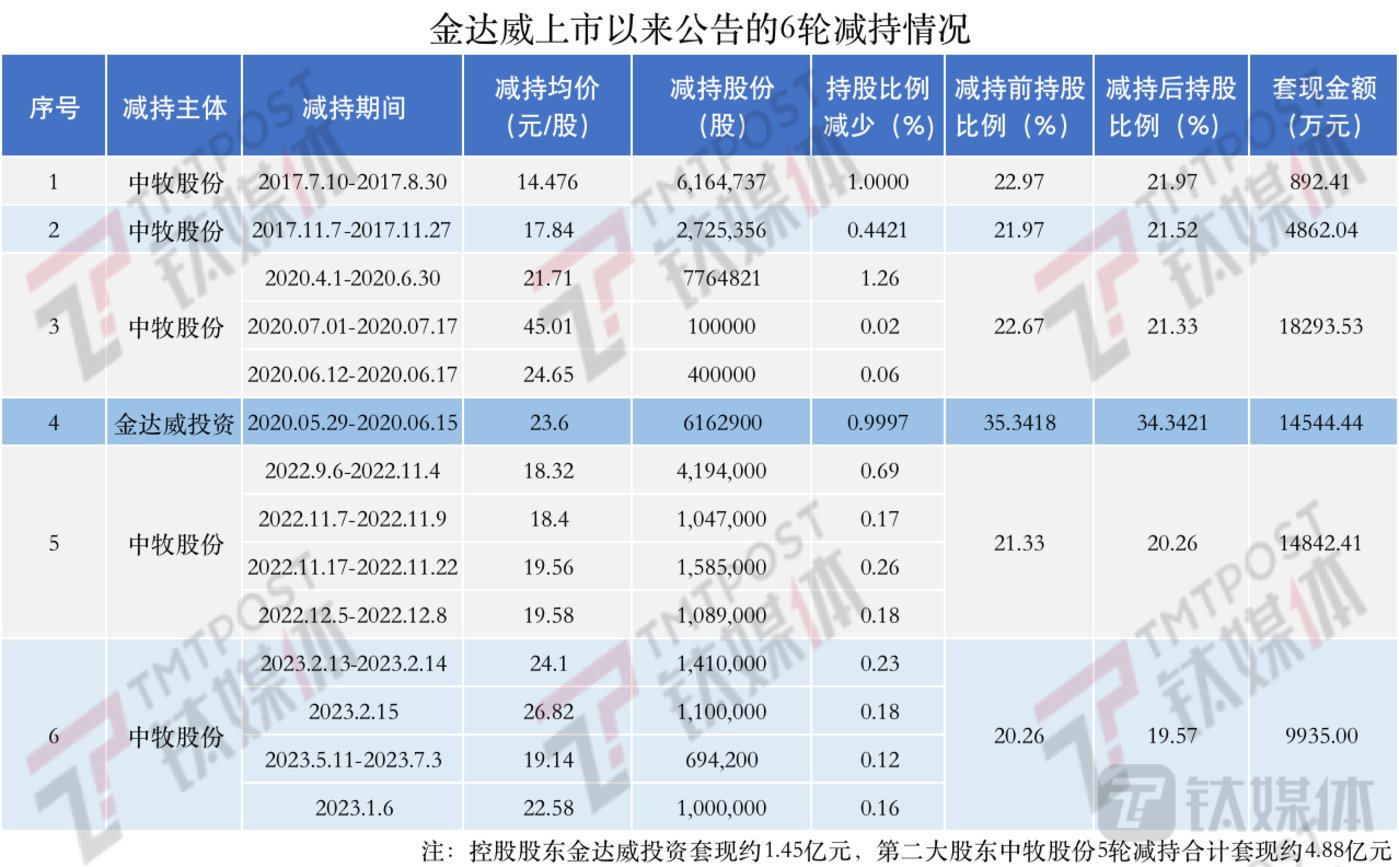 钛媒体App制图，数据来源：公司公告