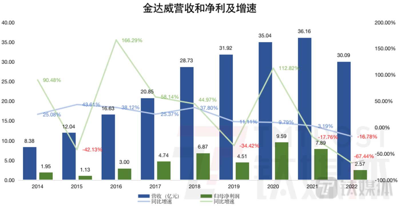 钛媒体App制图，数据来源：公司年报