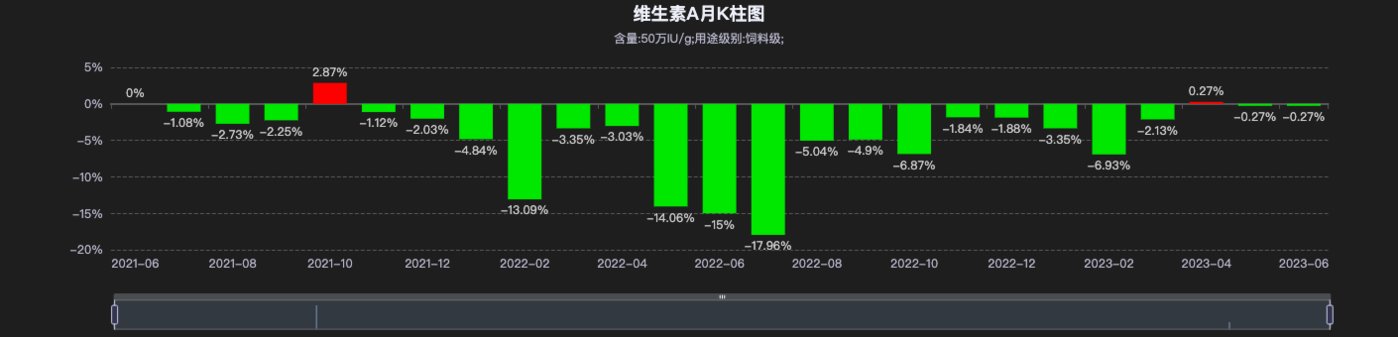 股价三年跌七成，减持阴云下，金达威18亿扩产计划待考丨钛媒体深度