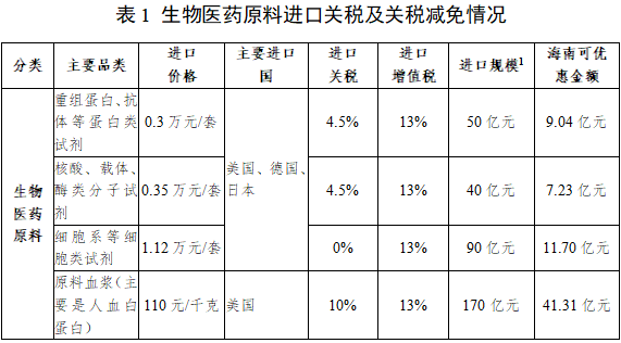 生物医药研发制造企业入驻海南自贸港有哪些优势？