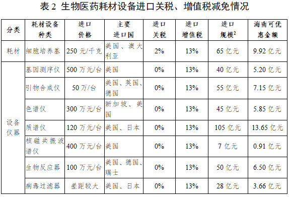 生物医药研发制造企业入驻海南自贸港有哪些优势？