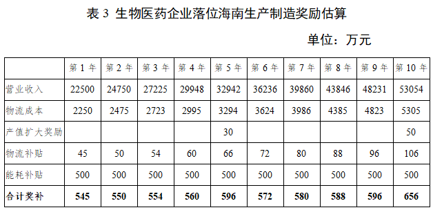 生物医药研发制造企业入驻海南自贸港有哪些优势？