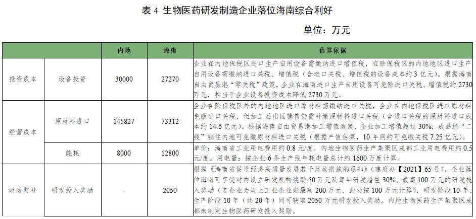 生物医药研发制造企业入驻海南自贸港有哪些优势？