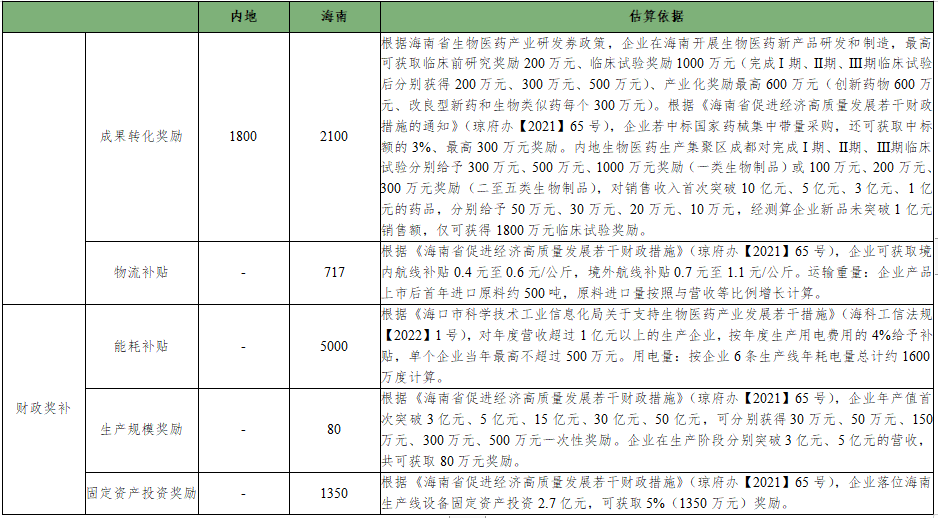 生物医药研发制造企业入驻海南自贸港有哪些优势？