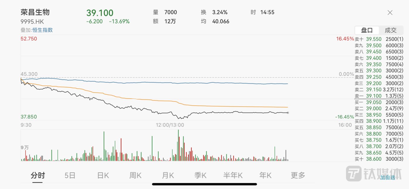 荣昌生物盘中大跌16%，领衔港股生物医药股集体下挫