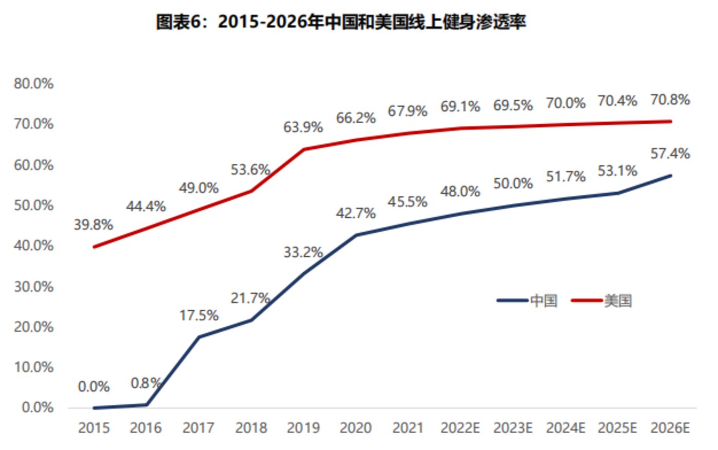 线上狂飙、线下洗牌，健身行业进入下半场