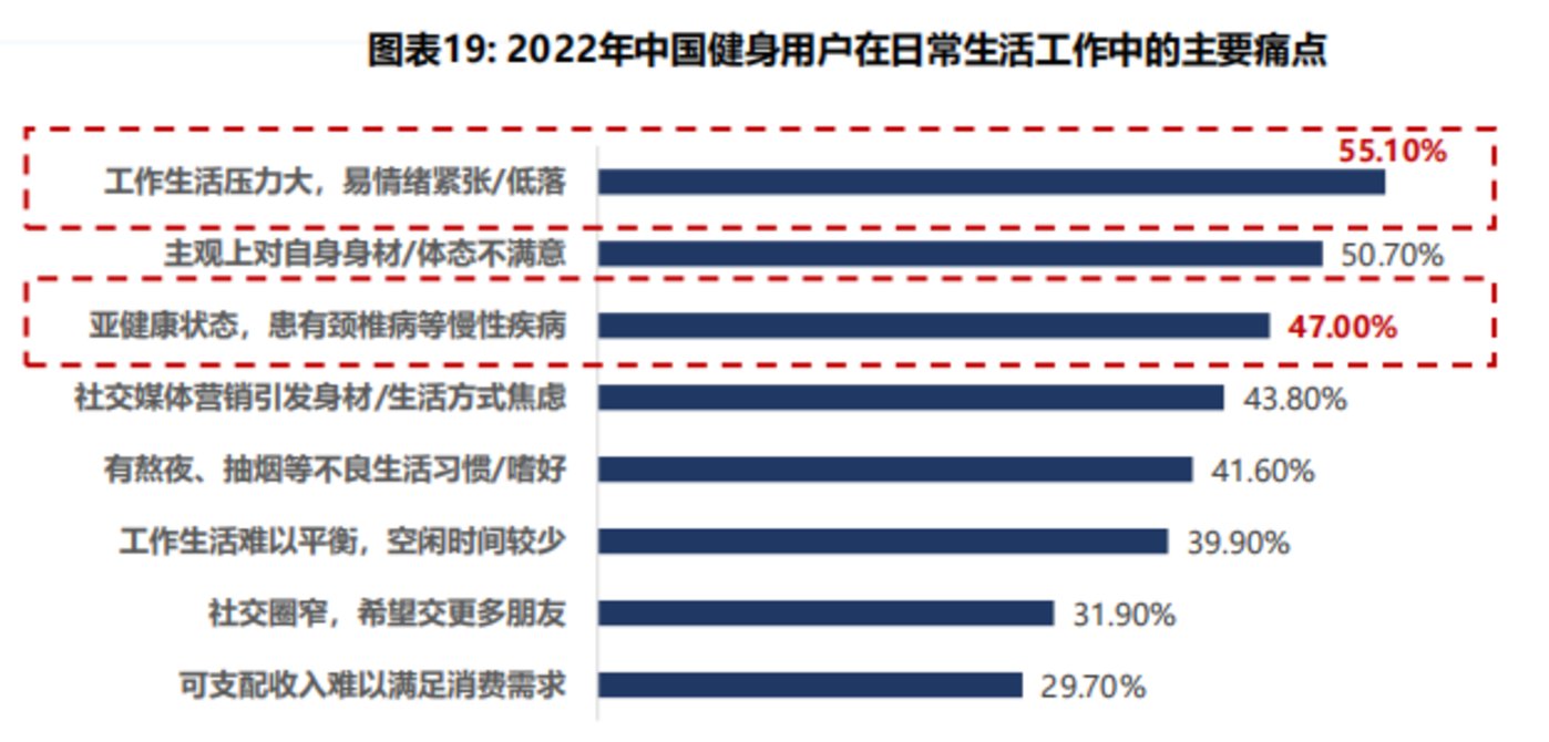 线上狂飙、线下洗牌，健身行业进入下半场